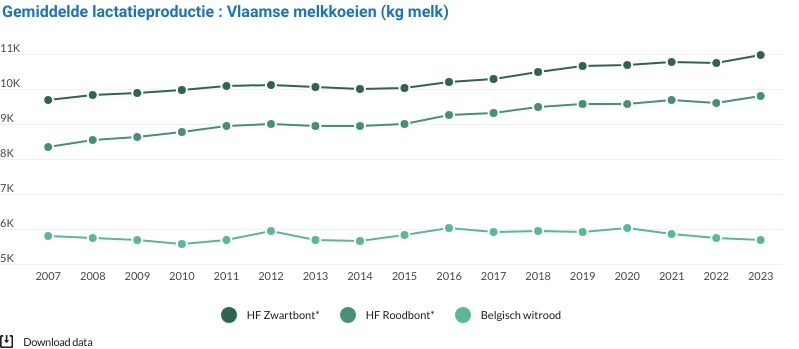 
Gemiddelde lactatieproductie : Vlaamse melkkoeien (kg melk)