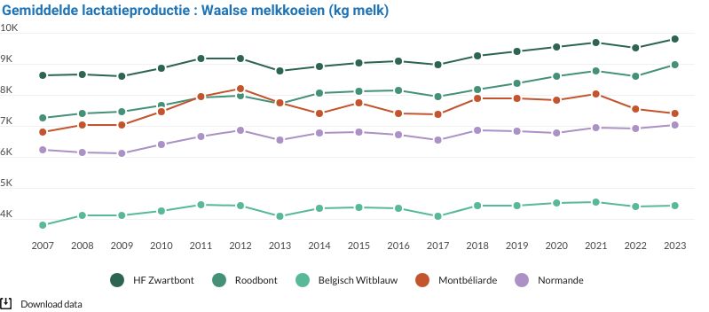 Gemiddelde lactatieproductie : Waalse melkkoeien (kg melk)