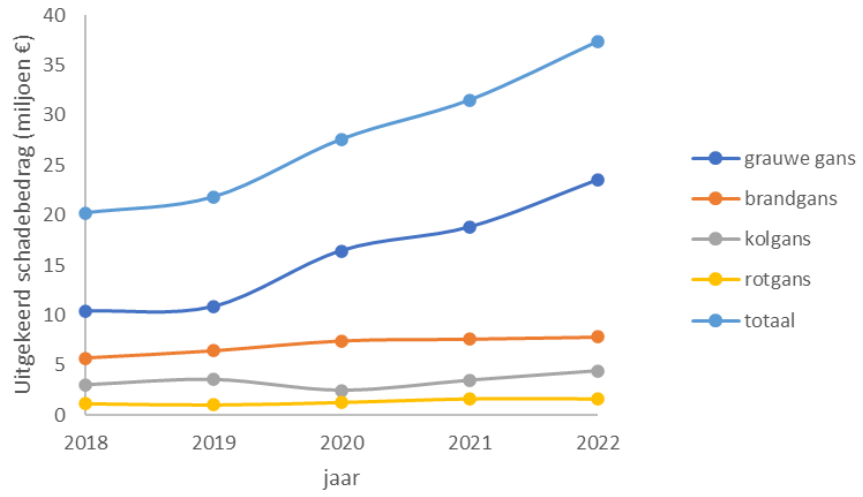 Uitgekeerde schadebedragen voor de periode 2018-2022 in Nederland voor de voornaamste schadeverwekkende ganzensoorten (op basis van BIJ12, 2024).